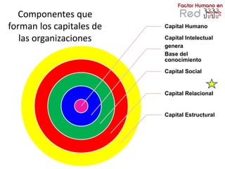 Componentes que
forman los capitales de   Capital Humano

   las organizaciones     Capital Intelectual
                          genera
                          Base del
                          conocimiento

                          Capital Social


                          Capital Relacional


                          Capital Estructural
 