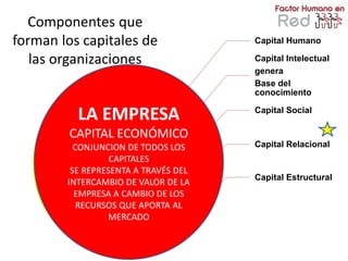 Componentes que
forman los capitales de               Capital Humano

   las organizaciones                 Capital Intelectual
                                      genera
                                      Base del
                                      conocimiento

          LA EMPRESA                  Capital Social

         CAPITAL ECONÓMICO
          CONJUNCION DE TODOS LOS     Capital Relacional
                  CAPITALES
         SE REPRESENTA A TRAVÉS DEL
                                      Capital Estructural
        INTERCAMBIO DE VALOR DE LA
          EMPRESA A CAMBIO DE LOS
           RECURSOS QUE APORTA AL
                  MERCADO
 