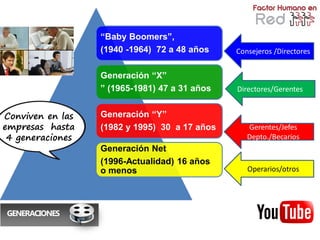 “Baby Boomers”,
                  (1940 -1964) 72 a 48 años    Consejeros /Directores


                  Generación “X”
                  ” (1965-1981) 47 a 31 años   Directores/Gerentes


Conviven en las   Generación “Y”
empresas hasta    (1982 y 1995) 30 a 17 años      Gerentes/Jefes
 4 generaciones                                   Depto./Becarios
                  Generación Net
                  (1996-Actualidad) 16 años
                  o menos                         Operarios/otros




GENERACIONES
 