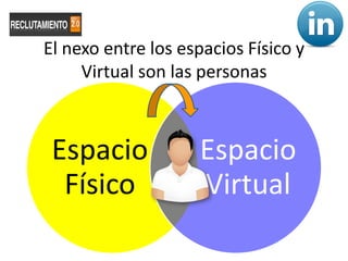 El nexo entre los espacios Físico y
     Virtual son las personas



 Espacio            Espacio
  Físico            Virtual
 