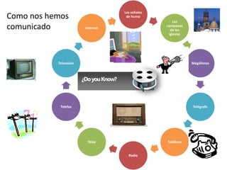 Las señales
Como nos hemos                           de humo
                                                          Las
comunicado               Internet
                                                      campanas
                                                        de las
                                                       iglesias




           Televisión                                             Megáfonos



                        ¿Do you Know?



            Telefax                                               Telégrafo




                          Télex                       Teléfono


                                          Radio
 