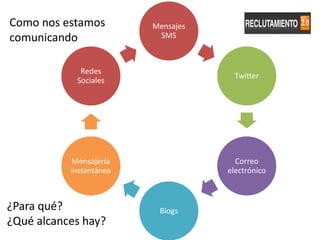 Como nos estamos         Mensajes
comunicando               SMS



             Redes
                                      Twitter
            Sociales




           Mensajería                 Correo
           instantánea              electrónico



¿Para qué?                Blogs
¿Qué alcances hay?
 