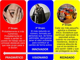 3º Grupo,
       1º Grupo,                  2º Grupo,            Cada vez más pequeño,
                             El más reducido en            aglutina a diversas
 Probablemente el más
                            número, formado por         tribus: Escépticos que
       numeroso,
                           personas que, de forma      continúan ejerciendo la
   Probablemente el                                         pasividad activa,
   miedo a perder su       admirable, demuestran
                           tener el valor suficiente    cuando no una abierta
puesto de trabajo sea el
                              para contribuir al         resistencia, desde la
principal obstáculo para
                           cambio de forma activa;       creencia absurda de
 que este grupo pase a
                                                         que el no-cambio es
       la acción.
                              INNOVADOR                una opción viable y que
                                                       así protegerán su statu
                                                                   quo.

    PRAGMÁTICO                VISIONARIO                   REZAGADO
 