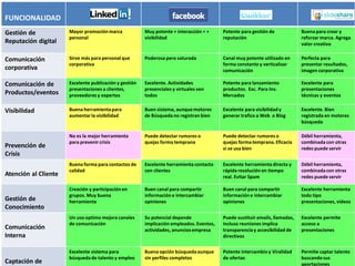 FUNCIONALIDAD
Gestión de            Mayor promoción marca             Muy potente + interacción = +     Potente para gestión de             Buena para crear y
                      personal                          visibilidad                       reputación                          reforzar marca. Agrega
Reputación digital                                                                                                            valor creativo


Comunicación          Sirve más para personal que       Poderosa pero saturada            Canal muy potente utilizado en      Perfecta para
                      corporativa                                                         forma constante y verticalizar      presentar resultados,
corporativa                                                                               comunicación                        imagen corporativa

Comunicación de       Excelente publicación y gestión   Excelente. Actividades            Potente para lanzamiento            Excelente para
                      presentaciones a clientes,        presenciales y virtuales ven      productos. Exc. Para Inv.           presentaciones
Productos/eventos     proveedores y expertos            todos                             Mercados                            técnicas y eventos


Visibilidad           Buena herramienta para            Buen sistema, aunque motores      Excelente para visibilidad y        Excelente. Bien
                      aumentar la visibilidad           de Búsqueda no registran bien     generar trafico a Web o Blog        registrada en motores
                                                                                                                              búsqueda

                      No es la mejor herramienta        Puede detectar rumores o          Puede detectar rumores o            Débil herramienta,
                      para prevenir crisis              quejas forma temprana             quejas forma temprana. Eficacia     combinada con otras
Prevención de                                                                             si se usa bien                      redes puede servir
Crisis
                      Buena forma para contactos de     Excelente herramienta contacto    Excelente herramienta directa y     Débil herramienta,
                      calidad                           con clientes                      rápida resolución en tiempo         combinada con otras
Atención al Cliente                                                                       real. Evitar Spam                   redes puede servir

                      Creación y participación en       Buen canal para compartir         Buen canal para compartir           Excelente herramienta
                      grupos. Muy buena                 información e intercambiar        información e intercambiar          todo tipo
Gestión de            herramienta                       opiniones                         opiniones                           presentaciones, videos
Conocimiento
                      Un uso optimo mejora canales      Su potencial depende              Puede sustituir emails, llamadas,   Excelente permite
                      de comunicación                   implicación empleados. Eventos,   incluso reuniones implica           acceso a
Comunicación                                            actividades, anuncios empresa     transparencia y accesibilidad de    presentaciones
Interna                                                                                   directivos

                      Excelente sistema para            Buena opción búsqueda aunque      Potente intercambio y Viralidad     Permite captar talento
                      búsqueda de talento y empleo      sin perfiles completos            de ofertas                          buscando sus
Captación de                                                                                                                  aportaciones
 