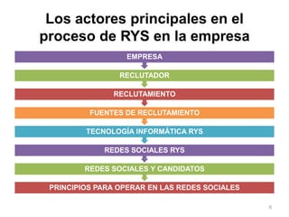 Los actores principales en el
proceso de RYS en la empresa
                  EMPRESA

                 RECLUTADOR

               RECLUTAMIENTO

          FUENTES DE RECLUTAMIENTO

         TECNOLOGÍA INFORMÁTICA RYS

             REDES SOCIALES RYS

         REDES SOCIALES Y CANDIDATOS

 PRINCIPIOS PARA OPERAR EN LAS REDES SOCIALES

                                                6
 