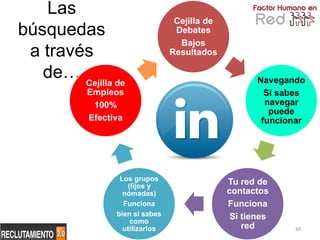 Las
                                 Cejilla de
búsquedas                        Debates
                                  Bajos
 a través                       Resultados

   de… Cejilla de                                    Navegando
          Empleos                                      Si sabes
           100%                                        navegar
                                                        puede
          Efectiva                                    funcionar




                 Los grupos                   Tu red de
                   (fijos y
                  nómadas)                    contactos
                  Funciona                    Funciona
                bien si sabes                  Si tienes
                    como
                  utilizarlos                     red       69
 