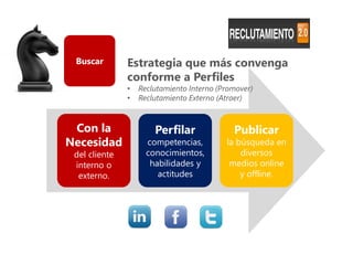 Buscar        Estrategia que más convenga
               conforme a Perfiles
               •   Reclutamiento Interno (Promover)
               •   Reclutamiento Externo (Atraer)


 Con la                Perfilar              Publicar
Necesidad            competencias,         la búsqueda en
 del cliente         conocimientos,            diversos
 interno o            habilidades y         medios online
  externo.              actitudes              y offline.
 