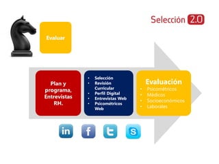 Evaluar




              •   Selección
  Plan y      •   Revisión              Evaluación
                  Curricular            Psicométricos
programa,                           •
              •   Perfil Digital    •   Médicos
Entrevistas   •   Entrevistas Web
                                    •   Socioeconómicos
   RH.        •   Psicométricos
                  Web               •   Laborales
 