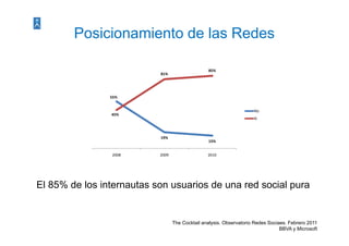 Posicionamiento de las Redes

                                                 85%
                           81%




                55%


                                                                     No
                45%
                                                                     Si



                           19%
                                                 15%


                2008       2009                  2010




El 85% de los internautas son usuarios de una red social pura


                                  The Cocktail analysis. Observatorio Redes Sociaes. Febrero 2011
                                                                                 BBVA y Microsoft
 
