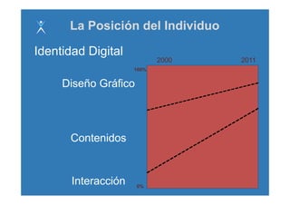 La Posición del Individuo

Identidad Digital
            g
                            2000   2011
                     100%


     Diseño G áfi
     Di     Gráfico



      Contenidos


       Interacción    0%
 