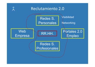 Reclutamiento 2.0
                            Visibilidad
              Redes S
                    S.
             Personales     Networking


 Web                         Portales 2.0
               RR.HH.
               RR HH
Empresa                        Empleo

              Redes S.
            Profesionales
 