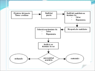 Selección de personal     