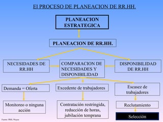 PLANEACION ESTRATEGICA El PROCESO DE PLANEACION DE RR.HH. PLANEACION DE RR.HH. NECESIDADES DE RR.HH COMPARACION DE NECESIDADES Y DISPONIBILIDAD DISPONIBILIDAD DE RR.HH Demanda = Oferta Excedente de trabajadores Escasez de trabajadores Reclutamiento Selección Contratación restringida, reducción de horas, jubilación temprana Monitoreo o ninguna acción Fuente: PRH, Wayne 