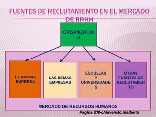 FUENTES DE RECLUTAMIENTO EN EL MERCADO
DE RRHH
MERCADO DE RECURSOS HUMANOS
ORGANIZACIO
N
LA PROPIA
EMPRESA
LAS DEMAS
EMPRESAS
ESCUELAS
Y
UNIVERSIDADE
S
OTRAS
FUENTES DE
RECLUTAMIEN
TO
Pagina 218-chiavenato,idalberto
 