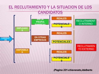 EL RECLUTAMIENTO Y LA SITUACION DE LOS
CANDIDATOS
REALES
POTENCIALE
S
REALES
POTENCIALES
REALES
POTENCIALE
S
EN LA
PROPIA
EMPRESA
EN OTRAS
EMPRESAS
EMPLEADO
S
DISPONIBLE
S
CANDIDAT
OS
RECLUTAMIENT
O INTERNO
RECLUTAMIEN
TO EXTERNO
(Pagina 221-chiavenato,idalberto
 