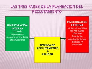 LAS TRES FASES DE LA PLANEACION DEL
RECLUTAMIENTO
INVESTIGACION
INTERNA
Lo que la
organización
requiere para la tarea
organizacional
TECNICA DE
RECLUTAMIENTO
A
APLICAR
INVESTIGACION
EXTERNA
Lo que el mercado
de RH puede
ofrecerle
Fuente de
reclutamiento por
localizar y
contactar
 