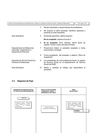 Manual de Procedimientos para el Reclutamiento, Selección y Prestación de Servicio Social y Prácticas Profesionales                  08 / marzo / 02


                                                           3       Recibe solicitudes y requerimientos de prestadores.
                                                           4       De acuerdo al perfil solicitado, identifica aspirante y
                                                                   presenta en área solicitante.
     Área Solicitante                                      5       Entrevista aspirante y define situación.

                                                                   No es aceptado: regresa al punto 4.
                                                           6       Si es aceptado: firma solicitud, define fecha de
                                                                   ingreso, horario y área; devuelve formato.
     Departamento de Relaciones                            7       Proporciona tríptico al prestador aceptado e indica
     Laborales, Capacitación y                                     documentos a entregar.
     Desarrollo de Personal
                                                           8       Forma expediente del prestador y elabora “Oficio de
                                                                   Aceptación”.
     Aspirante de Servicio Social y/o                      9       Los prestadores de nivel profesional hacen su registro
     Prácticas Profesionales                                       de Servicio Social en el Departamento de Servicio
                                                                   Social del GEM.
     Área Solicitante                                     10       Define y canaliza el trabajo que desarrollará el
                                                                   prestador.




     V.3.       Diagrama de Flujo



        ASPIRANTE DE SERVICIO SOCIAL                           DEPTO. DE RELACIONES                                  AREA
        Y/O PRACTICAS PROFESIONALES                            LABORALES, CAPAC. Y                                SOLICITANTE
                                                               DESARROLLO DE PERS.



                         INICIO


              Requisita formato “Solicitud                                                                    Solicita prestadores requisi-
              para Prestación de Servicio                                                                     tando formato “Cédula Detec-
              Social          y/o Prácticas                                                                   ción de Necesidades de Servicio
              Profesionales”.                                         Recibe solicitudes y                    Social       y/o      Prácticas
                                                                 requerimientos de prestadores.               Profesionales”.

                                                                                                                            PAGINA              12
 