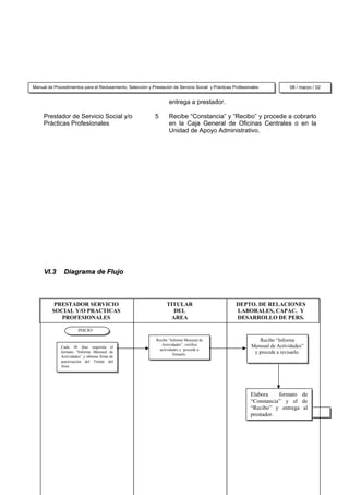 Manual de Procedimientos para el Reclutamiento, Selección y Prestación de Servicio Social y Prácticas Profesionales            08 / marzo / 02


                                                                     entrega a prestador.

     Prestador de Servicio Social y/o                         5      Recibe “Constancia” y “Recibo” y procede a cobrarlo
     Prácticas Profesionales                                         en la Caja General de Oficinas Centrales o en la
                                                                     Unidad de Apoyo Administrativo.




     VI.3      Diagrama de Flujo



          PRESTADOR SERVICIO                                        TITULAR                            DEPTO. DE RELACIONES
         SOCIAL Y/O PRACTICAS                                          DEL                             LABORALES, CAPAC. Y
            PROFESIONALES                                             AREA                             DESARROLLO DE PERS.

                        INICIO

                                                              Recibe “Informe Mensual de                          Recibe “Informe
                                                                 Actividades”, verifica                        Mensual de Actividades”
              Cada 30 días requisita el
                                                                actividades y procede a
              formato “Informe Mensual de
                                                                        firmarlo.                               y procede a revisarlo.
              Actividades” y obtiene firma de
              autorización del Titular del
              Área.




                                                                                                              Elabora     formato de
                                                                                                              “Constancia” y el de
                                                                                                              “Recibo” y entrega al
                                                                                                              prestador. PAGINA    16
 