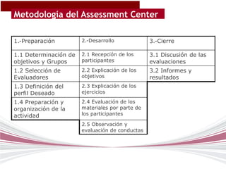 Metodología del Assessment Center

1.-Preparación         2.-Desarrollo             3.-Cierre

1.1 Determinación de   2.1 Recepción de los      3.1 Discusión de las
objetivos y Grupos     participantes             evaluaciones
1.2 Selección de       2.2 Explicación de los    3.2 Informes y
Evaluadores            objetivos                 resultados
1.3 Definición del     2.3 Explicación de los
perfil Deseado         ejercicios

1.4 Preparación y      2.4 Evaluación de los
organización de la     materiales por parte de
actividad              los participantes

                       2.5 Observación y
                       evaluación de conductas
 
