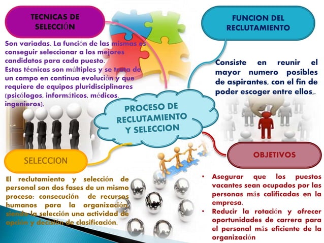 mapa mental de Reclutamiento y seleccion de personal | PPT