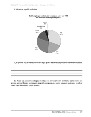 Módulo II - Números Naturais, Operações e Resolução de Problemas
RECUPERAÇÃO Matemática 69
8. Observe o gráfico abaixo.
a) Explique o que ele representa e diga qual é a soma dos percentuais nele indicados.
____________________________________________________________
____________________________________________________________
____________________________________________________________
____________________________________________________________
b) Junte-se a quatro colegas de classe e inventem um problema com dados do
gráfico acima. Depois entreguem ao professor para que todos possam analisar e resolver
os problemas criados pelos grupos.
 