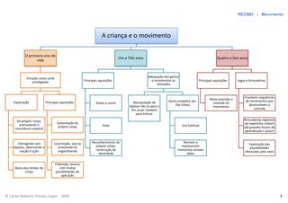 RECNEI - Movimento




                                                                     A criança e o movimento

            O primeiro ano de
                                                                                 Um a Três anos                                                      Quatro a Seis anos
                  vida



             Emoção como canal                                                                      Adequação dos gestos
                privilegiado                            Principais aquisições                         e movimentos às                   Principais aquisições     Jogos e brincadeiras
                                                                                                         intenções


                                                                                                                                                                       Envolvem sequências
                                                                                                                                               Maior precisão e
     Exploração              Principais aquisições                                        Manipulação de         Gesto simbólico (ex.                                   de movimentos que
                                                                Andar e correr                                                                  controle do
                                                                                       objetos não só para o         Dar tchau)                                           desenvolvem o
                                                                                                                                                movimento
                                                                                        fim usual, também                                                                    controle
                                                                                           para brincar

      Do próprio corpo,                                                                                                                                               Brincadeiras regionais
                                     Sustentação do                                                                                                                    do repertório infantil
        estimulando a                                                Pular                                                 Uso habitual
                                      próprio corpo                                                                                                                   são grandes fontes de
     consciência corporal
                                                                                                                                                                      aprendizado e prazer


        Interagindo com            Locomoção, seja se         Reconhecimento do                                           Revivem e
                                                                                                                                                                          Exploração das
     objetos, observando a           arrastando ou              próprio corpo,                                           representam
                                                                                                                                                                          possibilidades
          reação à ação              engatinhando               construção da                                          momentos através
                                                                                                                                                                       oferecidas pelo meio
                                                                  identidade                                                 deles


                                    Preensão, recurso
     Busca dos limites do              com muitas
            corpo                   possibilidades de
                                        aplicação




© Carlos Roberto Prestes Lopes - 2008                                                                                                                                                           3
 