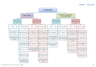 RECNEI - Movimento


                                                                                                                               Conteúdos

                                                                                                                                                                                     Equilíbrio e coordenação -
                                                          Expressividade
                                                                                                                                                                                        instrumentalização


                         Zero a três anos                                               Quatro a seis anos                                                   Zero a três anos                                               Quatro a seis anos




               Conteúdos                   Orientações didáticas              Conteúdos                      Orientações didáticas              Conteúdos                       Orientações didáticas             Conteúdos                     Orientações didáticas




                  Reconhecimento de                                              Utilização expressiva             Brincadeiras envolvendo                                                                          Brincadeiras e jogos que         Deve sempre haver espaço
                                                   Experimentação das                                                                            Exploração de diferentes             Estar atento à reação das     envolvam correr, subir,
               segmentos e elementos do                                       intencional do movimento               interação, imitação e                                                                                                          para a experimentação, com
                                                sensações através do toque                                                                          posturas corporais                         crianças                descer, escorregar,
                       próprio                                                       nas situações                reconhecimento do corpo                                                                                                                grande frequência
                                                                                                                                                                                                                   pendurar-se, movimentar-
                                                                                                                                                                                                                         se, dançar etc.,


                                                                                                                                                 Destreza para deslocar-se
               Expressão de sensações e
                                                                                                                   Espelho como auxiliar,           no espaço podendo                 Organização do ambiente
               ritmos corporais por meio         Brincadeiras envolvendo        Estruturas rítmicas para                                                                                                                                                 Cuidado para não
                                                                                                                 desassociando a imagem da        arrastar-se, engatinhar,           para incentivar movimento    Recursos de deslocamento e
                de gestos, posturas e da            canto e movimento         expressar-se corporalmente                                                                                                                                             estereotipar as atividades
                                                                                                                 roupa à imagem da criança       rolar, andar, correr, saltar         aleatório ou em circuitos     das habilidades de força,
                    linguagem oral.
                                                                                                                                                             etc                                                     velocidade, resistência
                                                                                                                                                                                                                         e flexibilidade


                                                   Existência de expelho                                                                                                                                                                               Jogos de regras trazem
                                                                              Possibilidades estéticas do          Observação comparativa       Aperfeiçoamento dos gestos
                                                grande para várias crianças                                                                                                                                                                          grandes oportunidades de
                                                                                      movimento                   com os corpos dos colegas      como preensão, encaixe,
                                                se verem ao mesmo tempo                                                                                                                                              Valorização de suas                    estimulação
                                                                                                                                                  traçado no desenho, o
                                                                                                                                                      lançamento etc.                                                conquistas corporais



                                                                               Percepção das sensações,
                                                                                                                  Reconhecimento dos sinais                                                                                                          O professor deve pesquisar
                                                                                limites, potencialidades,
                                                  Mímica facial e gestual                                         vitais e o que provoca suas                                                                                                        e utilizar preferencialmente
                                                                              sinais vitais integridade do                                                                                                         Manipulação de materiais,
                                                                                                                            mudanças                                                                                                                       os jogos da região
                                                                                      próprio corpo                                                                                                                 objetos e brinquedos
                                                                                                                                                                                                                           diversos



                                                Utilização de brincadeiras                                         Representação de cenas                                                                                                              Respeito aos limites e
                                               de roda ou danças circulares                                        observadas com objetos                                                                                                           constrangimento dos alunos




                                                   O professor deve ter                                          Utilização da música através
                                               consciência do papel do seu                                           de danças, folguedos,
                                               corpo como meio expressivo                                            brincadeiras de roda,
                                                e modelo para as crianças                                                  cirandas



© Carlos Roberto Prestes Lopes - 2008                                                                                                                                                                                                                                               5
 