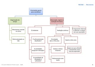 RECNEI - Movimento



                                         Orientações gerais
                                          para o professor




               Organização do                                     Observação, registro e
                   tempo                                           avaliação formativa



                                                                                                      É importante informar
                  Movimento inserido
                                          O ambiente                          Avaliação contínua       e valorizar a criança
                      na rotina
                                                                                                        nas suas aquisições



                   Diário planejado ou      É suficientemente       Prioridades
                                                                                           Quatro a Seis anos
                           não                 desafiador?        Zero a Três anos



                                                                                              espera-se que utilizem
                                              As atividades            Gestos e ritmos
                                                                                               o movimento como
                                           propiciam interação?          corporais
                                                                                                meio de expressão



                                             A quantidade de
                                                                      Deslocamento sem
                                               atividades é
                                                                            ajuda
                                                suficiente?

© Carlos Roberto Prestes Lopes - 2008                                                                                           6
 