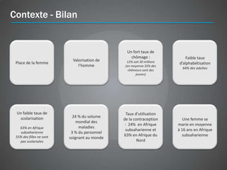 Contexte - Bilan


                                                Un fort taux de
                                                  chômage :                Faible taux
                           Valorisation de      12% soit 30 millions
 Place de la femme                                                     d’alphabétisation
                              l’homme          (en moyenne 35% des
                                                                         64% des adultes
                                                 chômeurs sont des
                                                     jeunes)




 Un faible taux de                              Taux d’utilisation
  scolarisation             24 % du volume
                                              de la contraception         Une femme se
                              mondial des
                                               : 24% en Afrique        marie en moyenne
   63% en Afrique              maladies
                                               subsaharienne et        à 16 ans en Afrique
   subsaharienne           3 % du personnel
 55% des filles ne sont                       63% en Afrique du          subsaharienne
                          soignant au monde
   pas scolarisées                                    Nord
 