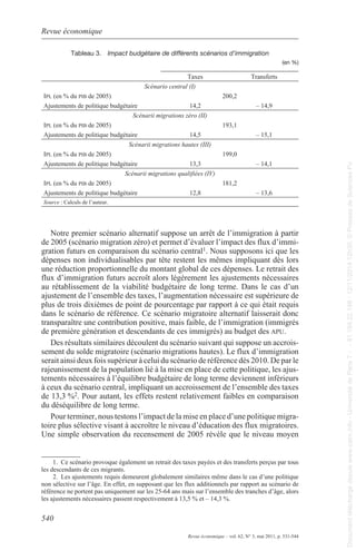 Revue économique 
ipl (en % du pib de 2005) 200,2 
ajustements de politique budgétaire 14,2 – 14,9 
ipl (en % du pib de 2005) 193,1 
ajustements de politique budgétaire 14,5 – 15,1 
ipl (en % du pib de 2005) 199,0 
ajustements de politique budgétaire 13,3 – 14,1 
ipl (en % du pib de 2005) 181,2 
ajustements de politique budgétaire 12,8 – 13,6 
Source : Calculs de l’auteur. 
Notre premier scénario alternatif suppose un arrêt de l’immigration à partir 
de 2005 (scénario migration zéro) et permet d’évaluer l’impact des flux d’immi-gration 
dépenses non individualisables par tête restent les mêmes impliquant dès lors 
une réduction proportionnelle du montant global de ces dépenses. le retrait des 
flux d’immigration futurs accroît alors légèrement les ajustements nécessaires 
au rétablissement de la viabilité budgétaire de long terme. Dans le cas d’un 
ajustement de l’ensemble des taxes, l’augmentation nécessaire est supérieure de 
plus de trois dixièmes de point de pourcentage par rapport à ce qui était requis 
dans le scénario de référence. Ce scénario migratoire alternatif laisserait donc 
transparaître une contribution positive, mais faible, de l’immigration (immigrés 
de première génération et descendants de ces immigrés) au budget des apu. 
Des résultats similaires découlent du scénario suivant qui suppose un accrois-sement 
serait ainsi deux fois supérieur à celui du scénario de référence dès 2010. De par le 
rajeunissement de la population lié à la mise en place de cette politique, les ajus-tements 
à ceux du scénario central, impliquant un accroissement de l’ensemble des taxes 
de 13,3 %2. pour autant, les effets restent relativement faibles en comparaison 
du déséquilibre de long terme. 
pour terminer, nous testons l’impact de la mise en place d’une politique migra-toire 
plus sélective visant à accroître le niveau d’éducation des flux migratoires. 
Une simple observation du recensement de 2005 révèle que le niveau moyen 
1. Ce scénario provoque également un retrait des taxes payées et des transferts perçus par tous 
540 
tableau 3. Impact budgétaire de différents scénarios d’immigration 
(en %) 
taxes transferts 
Scénario central (I) 
Scénarii migrations zéro (II) 
Scénarii migrations hautes (III) 
Scénarii migrations qualifiées (IV) 
futurs en comparaison du scénario central1. Nous supposons ici que les 
du solde migratoire (scénario migrations hautes). le flux d’immigration 
nécessaires à l’équilibre budgétaire de long terme deviennent inférieurs 
Revue économique – vol. 62, N° 3, mai 2011, p. 531-544 
les descendants de ces migrants. 
2. les ajustements requis demeurent globalement similaires même dans le cas d’une politique 
non sélective sur l’âge. en effet, en supposant que les flux additionnels par rapport au scénario de 
référence ne portent pas uniquement sur les 25-64 ans mais sur l’ensemble des tranches d’âge, alors 
les ajustements nécessaires passent respectivement à 13,5 % et – 14,3 %. 
Document téléchargé depuis www.cairn.info - Université de Paris 7 - - 81.194.22.198 - 12/11/2014 12h30. © Presses de Sciences Po 
Document téléchargé depuis www.cairn.info - Université de Paris 7 - - 81.194.22.198 - 12/11/2014 12h30. © Presses de Sciences Po 
 