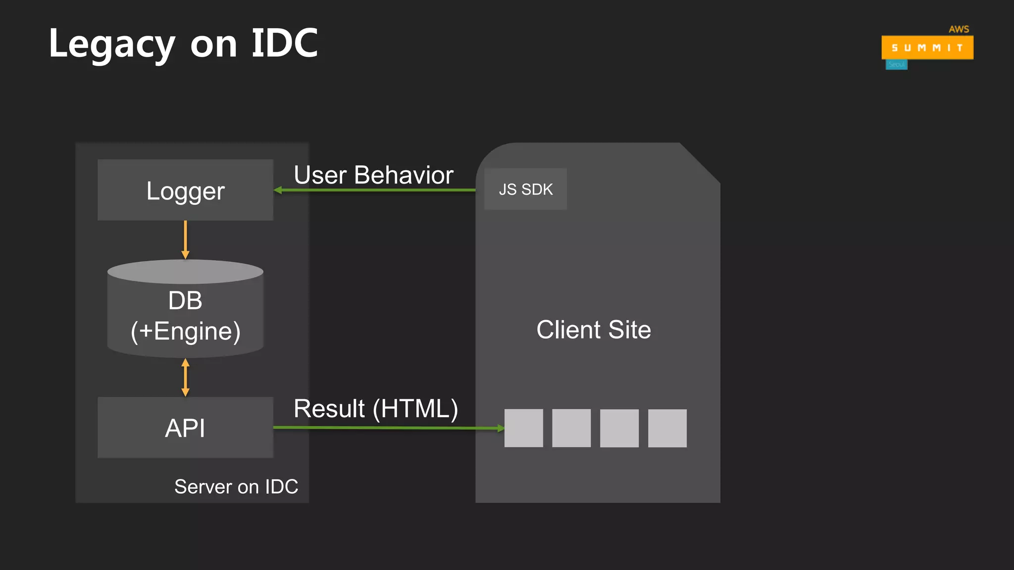 Server on IDC
Legacy on IDC
Logger
API
DB
(+Engine) Client Site
User Behavior
Result (HTML)
JS SDK
 