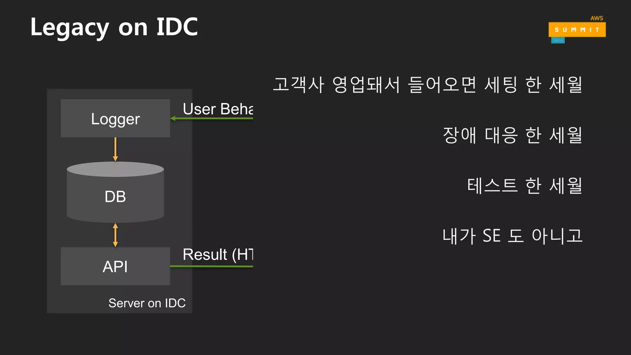 Server on IDC
Legacy on IDC
Logger
API
DB
Client Site
User Behavior
Result (HTML)
JS SDK
고객사 영업돼서 들어오면 세팅 한 세월
장애 대응 한 세월
테스트 한 세월
내가 SE 도 아니고
 