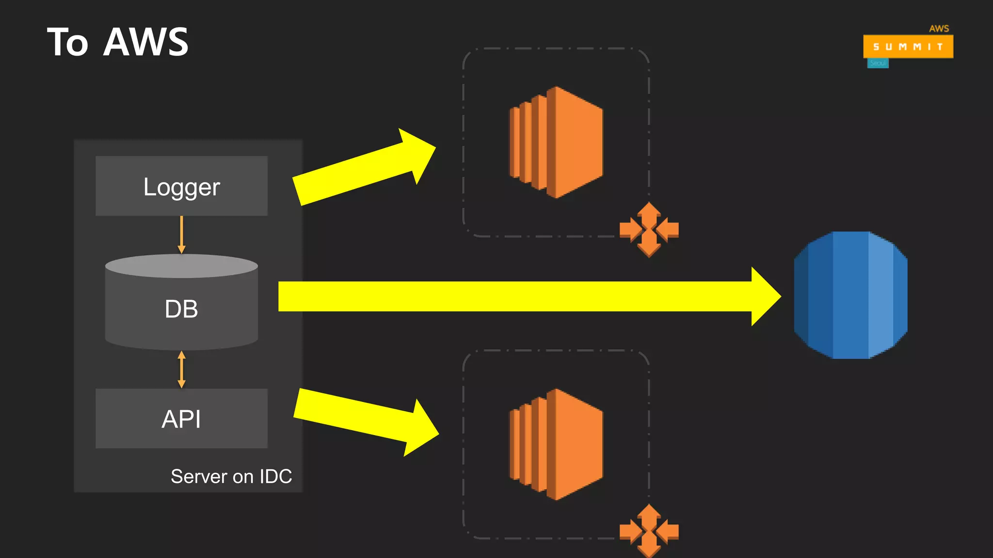 Server on IDC
To AWS
Logger
API
DB
 
