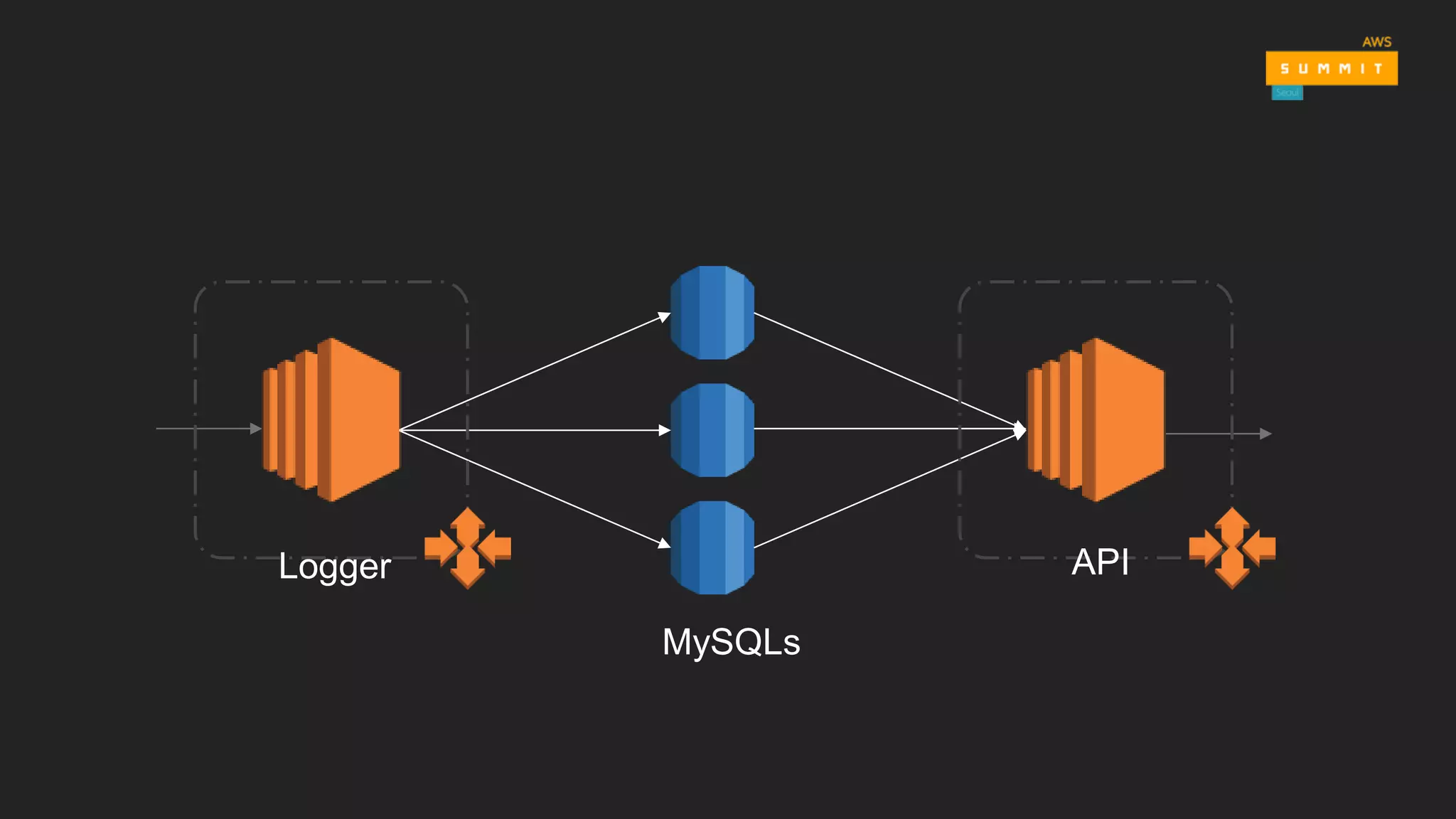 MySQLs
Logger API
 