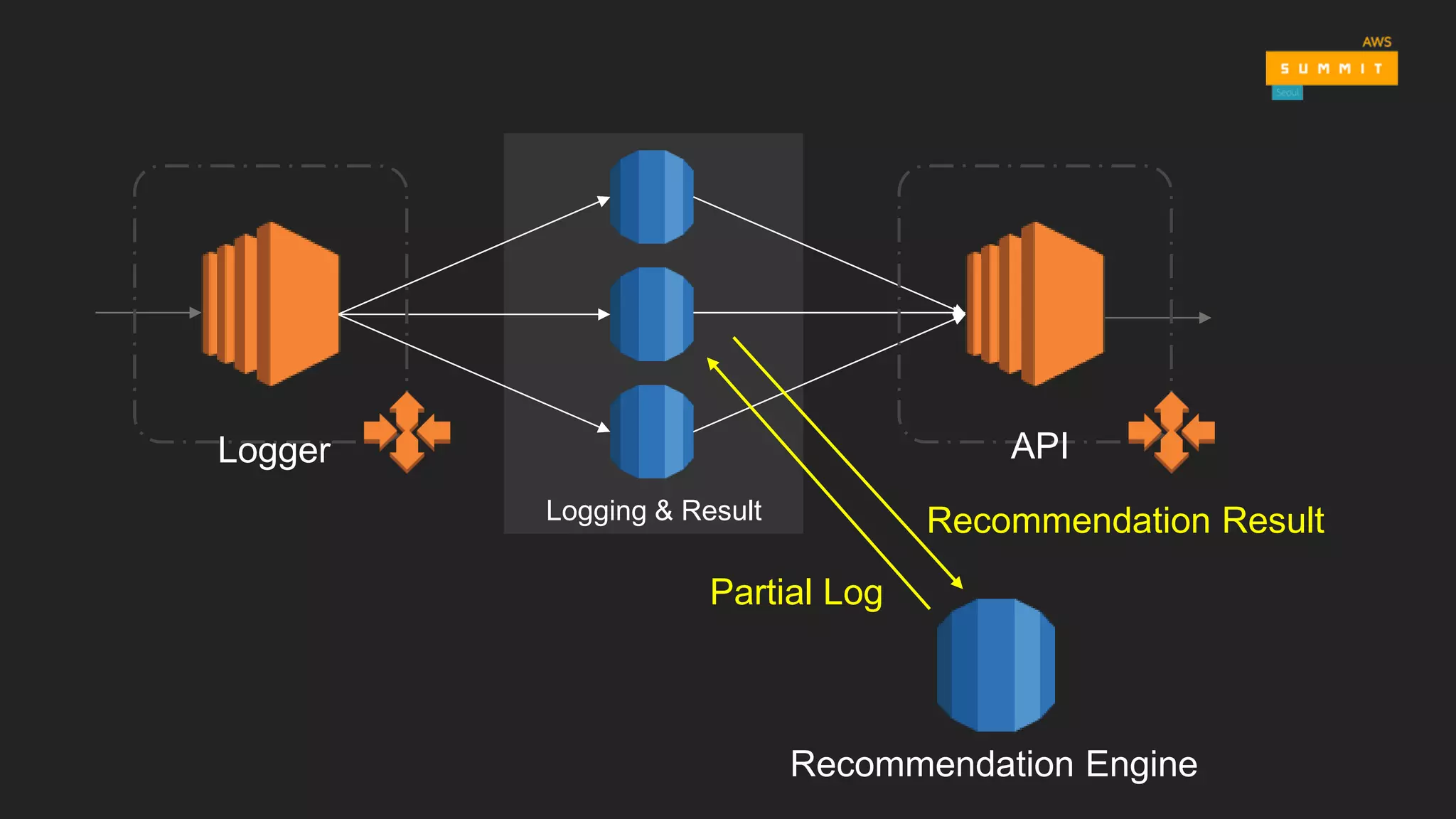 Logging & Result
Logger API
Partial Log
Recommendation Result
Recommendation Engine
 