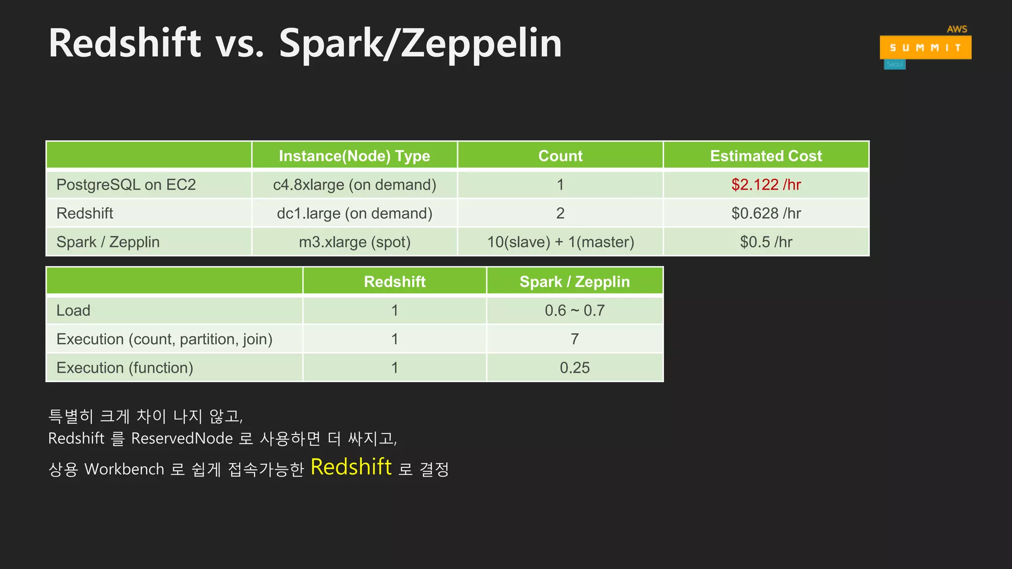 Redshift vs. Spark/Zeppelin
특별히 크게 차이 나지 않고,
Redshift 를 ReservedNode 로 사용하면 더 싸지고,
상용 Workbench 로 쉽게 접속가능한 Redshift 로 결정
Instance(Node) Type Count Estimated Cost
PostgreSQL on EC2 c4.8xlarge (on demand) 1 $2.122 /hr
Redshift dc1.large (on demand) 2 $0.628 /hr
Spark / Zepplin m3.xlarge (spot) 10(slave) + 1(master) $0.5 /hr
Redshift Spark / Zepplin
Load 1 0.6 ~ 0.7
Execution (count, partition, join) 1 7
Execution (function) 1 0.25
 