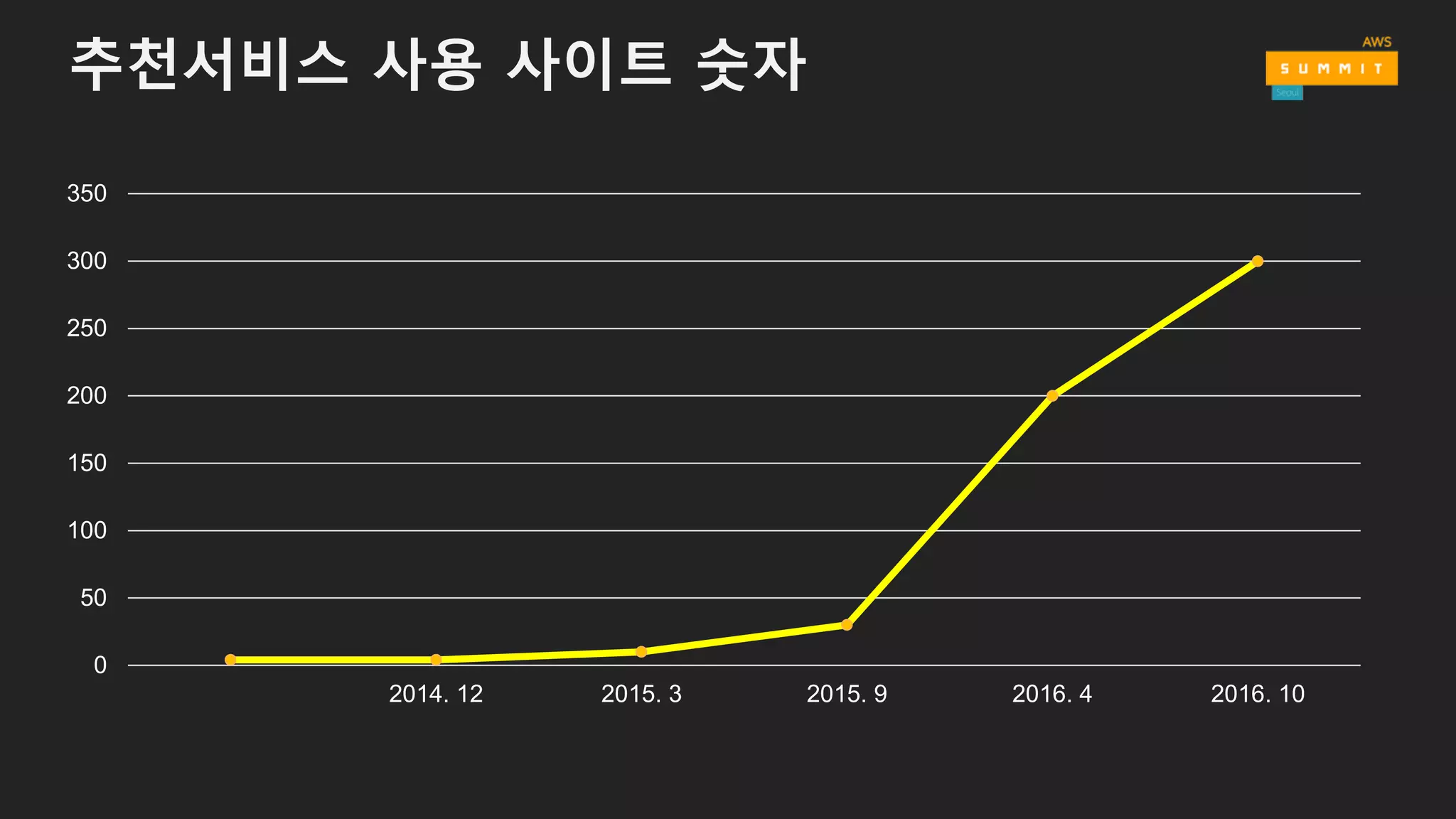 추천서비스 사용 사이트 숫자
0
50
100
150
200
250
300
350
2014. 12 2015. 3 2015. 9 2016. 4 2016. 10
 