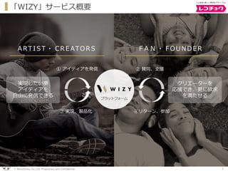 © RecoChoku Co.,Ltd. Proprietary and Confidential
F A N ・ FOU N DERARTIST ・ CREATORS
① アイディアを発信
実現したい夢
アイディアを
自由に発信できる
② 賛同、支援
③ 実現、製品化 ④リターン、参加
プラットフォーム
「WIZY」サービス概要
３
クリエーターを
応援でき、更に欲求
を満たせる
 