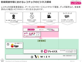 © RecoChoku Co.,Ltd. Proprietary and Confidential
音楽関連市場におけるレコチョクのビジネス領域
42016/10/11
マネジメント 音源 映像 ライブ・グッズ
新人発掘、新人育成、マネジメント
ファンクラブ運営
原版制作、CD販売
デジタル販売
映像制作、DVD/Blu-ray販売、
デジタル販売
ライブ制作、チケット販売、
ライブマーチャンダイジング
【新領域】
①
②
③
【既存領域】
レコチョクの新事業領域は、アーティストマネージメントやライブ運営、グッズ販売など、音楽業
界のより幅広いビジネスニーズに応えるものです。
新人発掘アプリ
体験・共創型音楽サービス
CD・DVDオートリッピングサービス
デジタル特典サービス
 