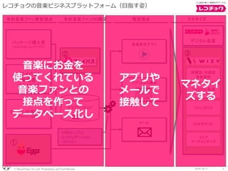 © RecoChoku Co.,Ltd. Proprietary and Confidential
レコチョクの音楽ビジネスプラットフォーム（目指す姿）
52016/10/11
有料音楽ファン集客接点 マネタイズ販促接点有料音楽ファンDB構築
パッケージ購入者
（CD/DVD/Blu-ray/アナログ）
LIVEイベント
来場者
（チケット/グッズ）
クラブレコチョク
DB
アプリPUSH通知
メール
・CRMエンジン
・レコメンデーション
エンジン
デジタル音源
音楽再生アプリ
デジタル音源購入者
（アラカルト/定額制）
② ③
体験型・共創型
音楽商材
フィジカル音源
（CD/DVD/アナログ）
ファンクラブ
LIVEチケット
ライブ
マーチャンダイズ
①
音楽にお金を
使ってくれている
音楽ファンとの
接点を作って
データベース化し
アプリや
メールで
接触して
マネタイ
ズする
 