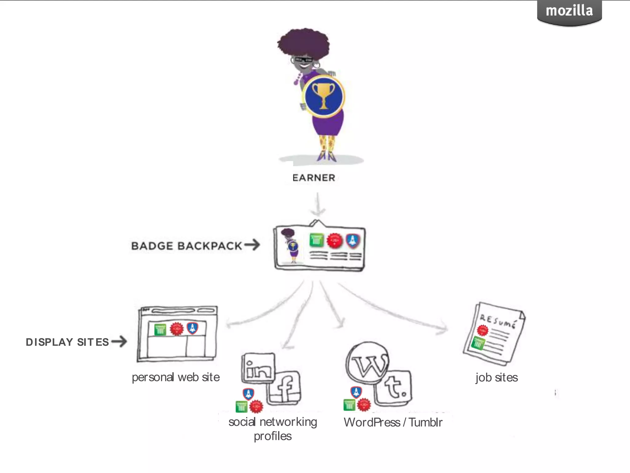 D ISPLAY SIT ES


                  personal web site                                            job sites


                                      social networking   WordPress / Tumblr
                                           proﬁles
 