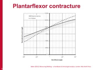 Plantarflexor contracture
22
Baker (2013). Measuring Walking – a handbook of clinical gait analysis. London: Mac Keith Press
 