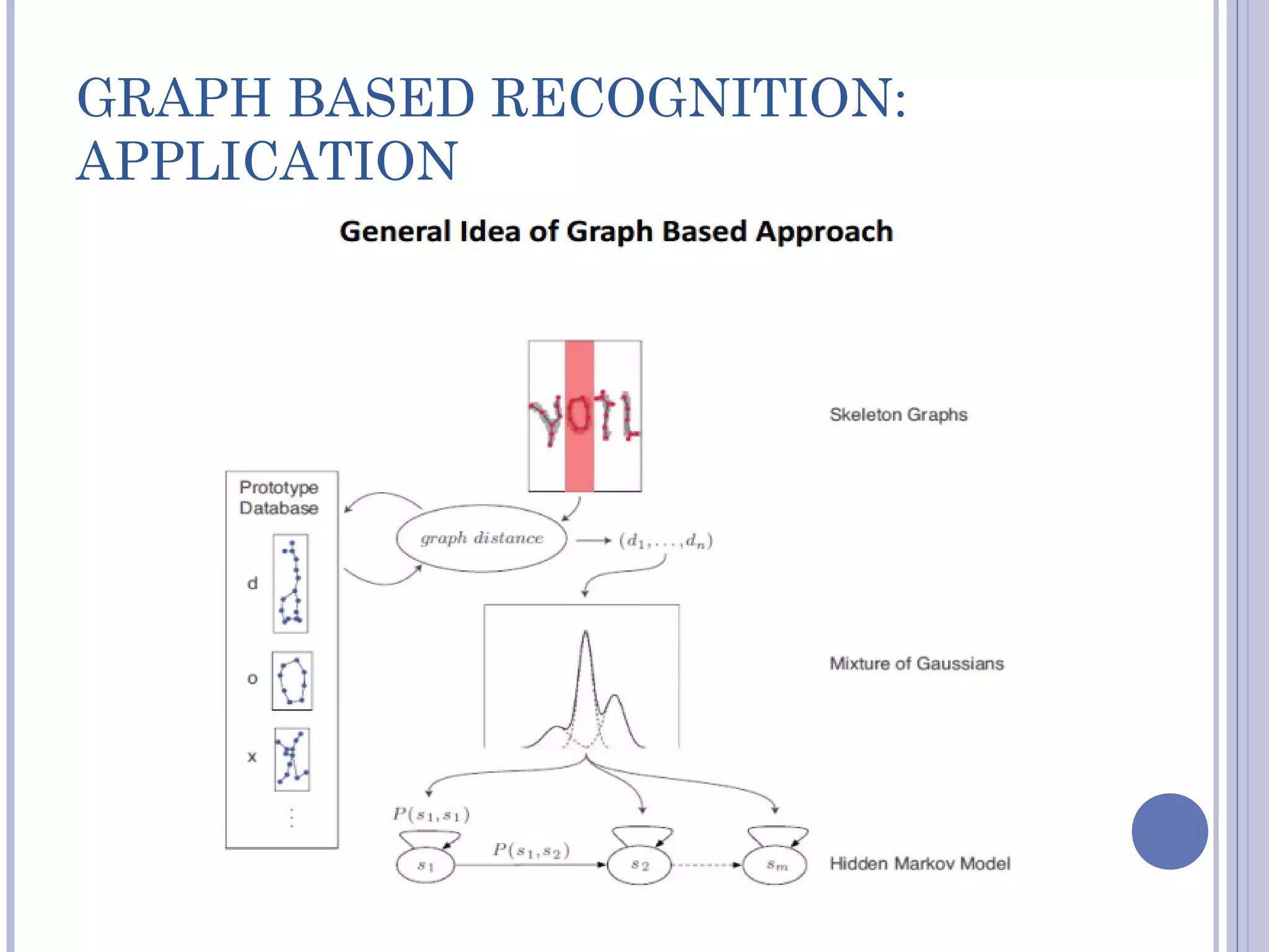 GRAPH BASED RECOGNITION:
APPLICATION
 