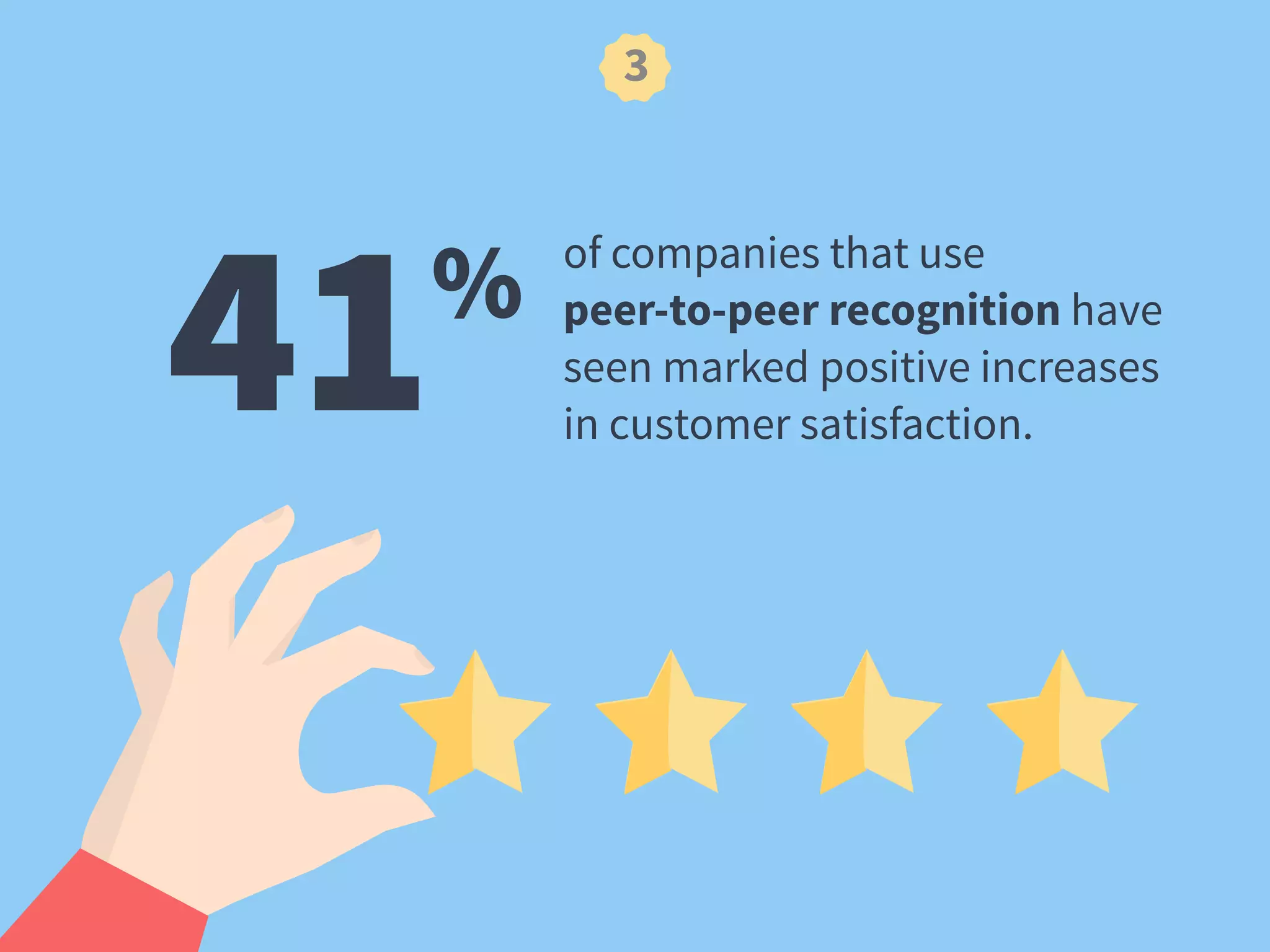 41% of companies that use
peer-to-peer recognition have  
seen marked positive increases  
in customer satisfaction.
3
 