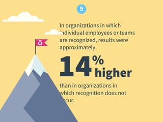 12x
Organizations with a strong employee
recognition approach are
more likely to have strong business results.
10
 