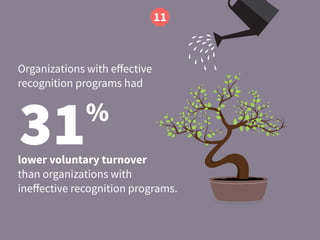 Discover The State of  
EMPLOYEE RECOGNITION
A real-time report on the state of the 10 metrics  
of employee engagement, including recognition.
See The Live Report
 