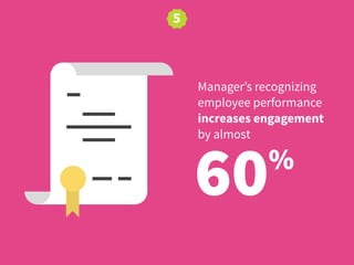 60%
Manager’s recognizing
employee performance
increases engagement
by almost
5
 