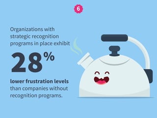 28%
Organizations with
strategic recognition
programs in place exhibit
6
lower frustration levels
than companies without
recognition programs.
 