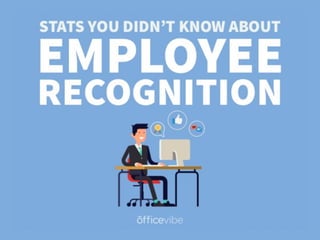 STATS YOU DIDN’T KNOW ABOUT
EMPLOYEE
RECOGNITION
 