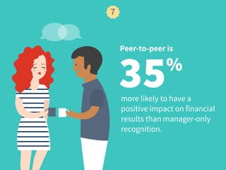 35%
Peer-to-peer is
7
more likely to have a
positive impact on financial
results than manager-only
recognition.
 
